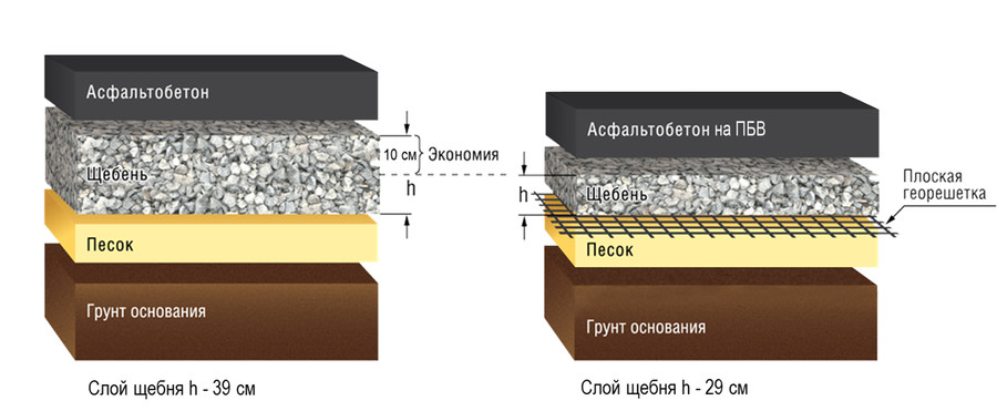 Толщина щебеночного основания. Схема укладки асфальтобетонного покрытия. Пирог дорожного покрытия асфальтобетон ЩМА-20. Укладка асфальта слои схема. Конструкция дорожной одежды с ЩМА.