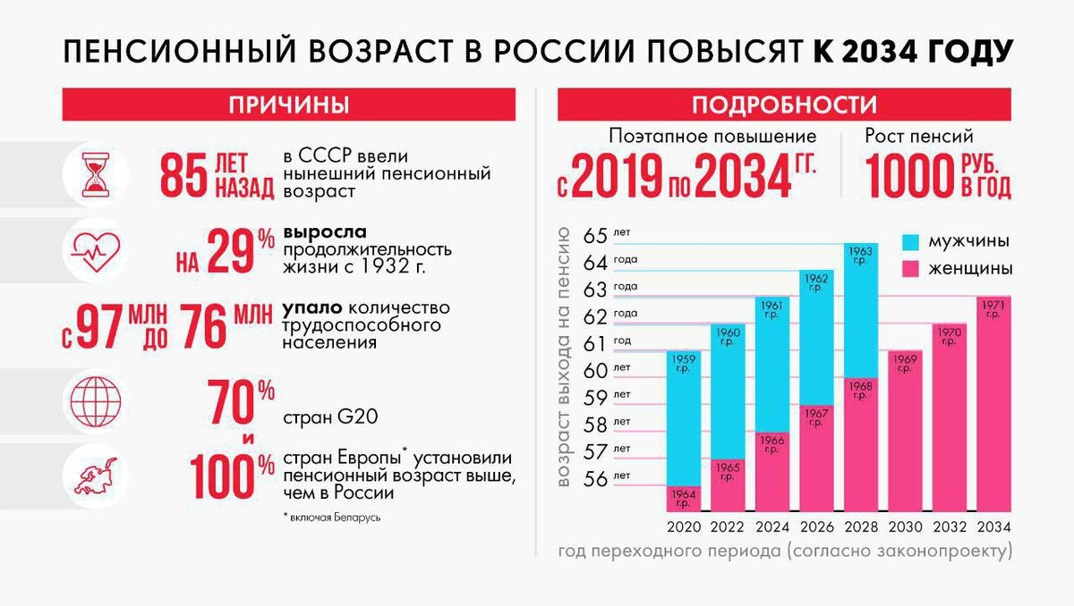 Проект пенсионная реформа