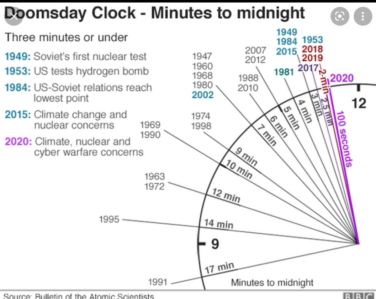 Часы судного дня. Часы Судного дня 2020. Часы Судного дня март 2022. Doomsday Clock. Часы конца света.