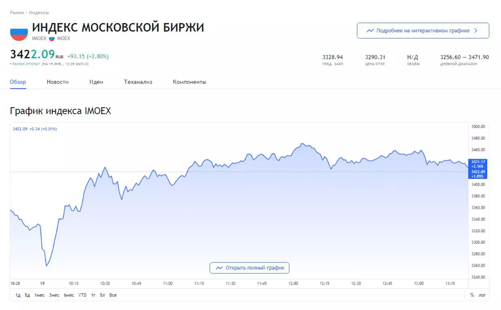 Акции Сбербанка Цена Сегодня В Реальном Времени