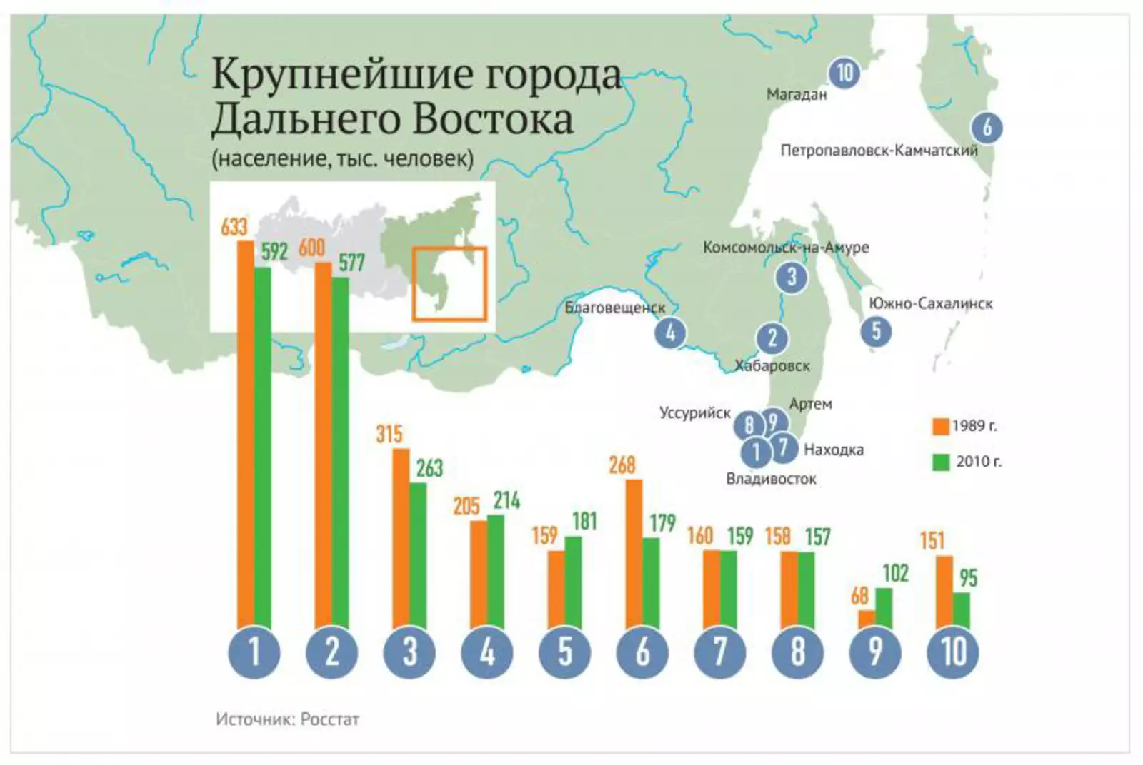 Численность владивостока. Численность населения дальнего Востока. Крупнейший город дальнего Востока. Крупные города дальнего Востока. Города миллионники дальнего Востока.