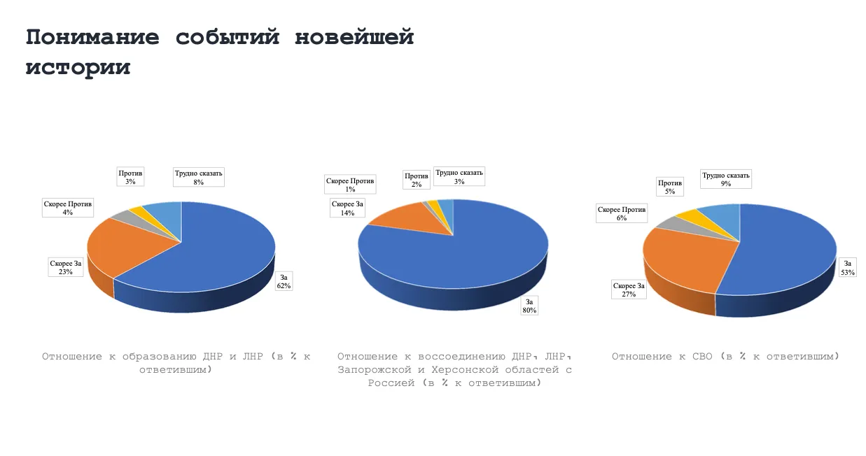 Полевые исследования постукраинского сегмента: севастопольский опыт