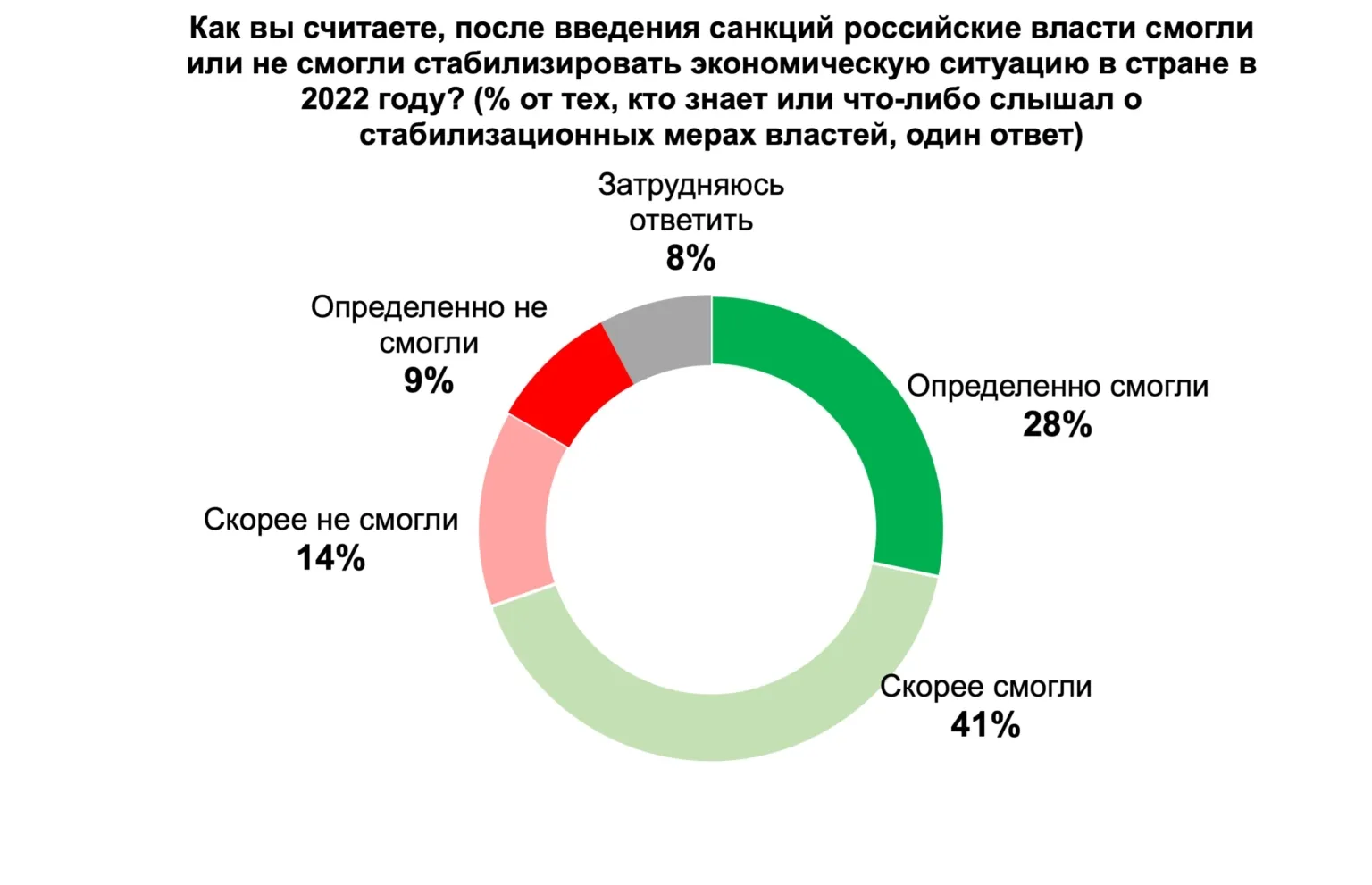 Среди респондентов