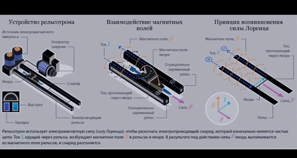 Схема рельсотрона 